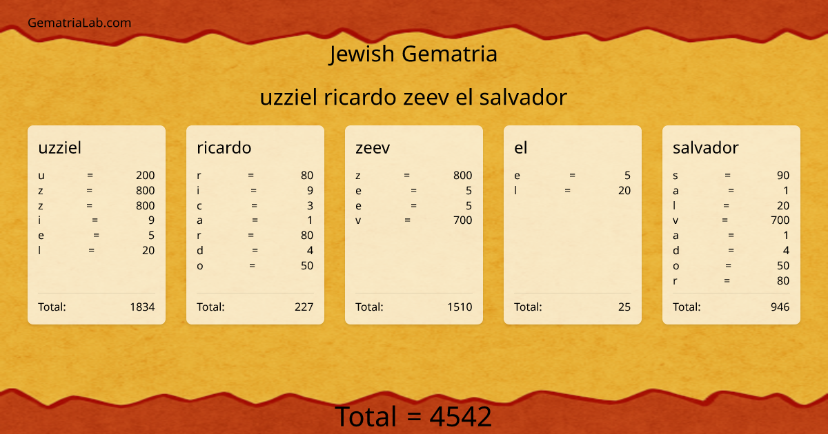 uzziel ricardo zeev el salvador in jewish Gematria